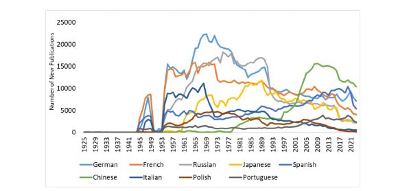 Gráfico que muestra el número anual de publicaciones científicas en los principales idiomas representados en PubMed hasta 2023.